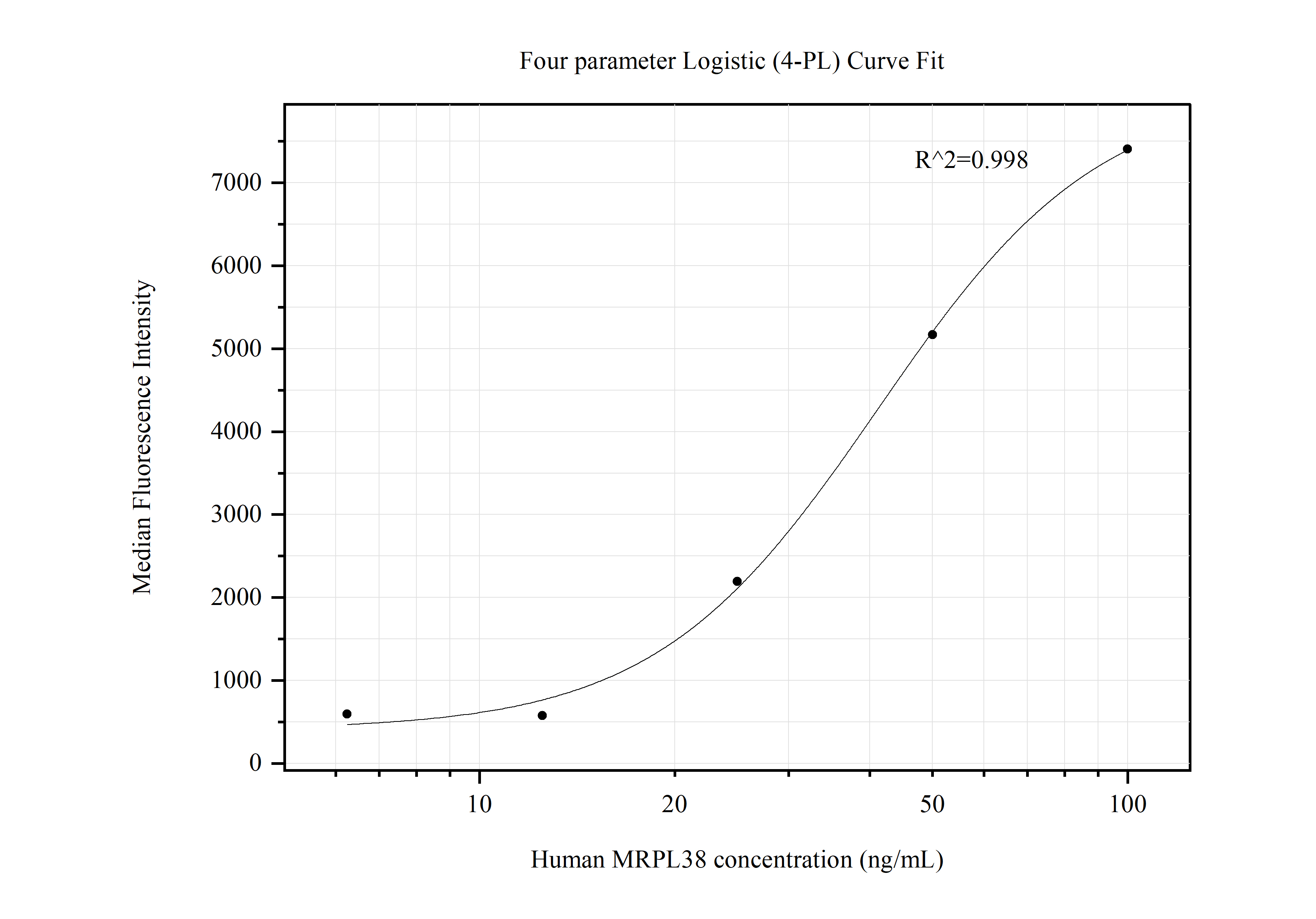 Cytometric bead array standard curve of MP50538-4